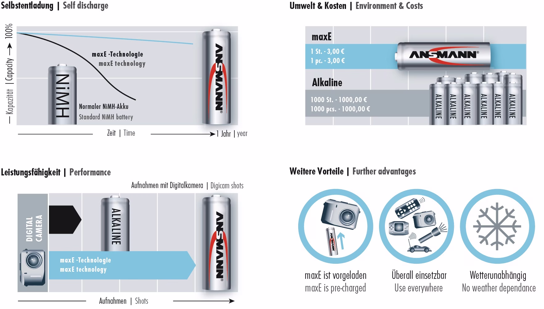 Akkuzelle maxE 1,2 V 800 mAh R03-AAA-Micro HR03 4 4St./Blister