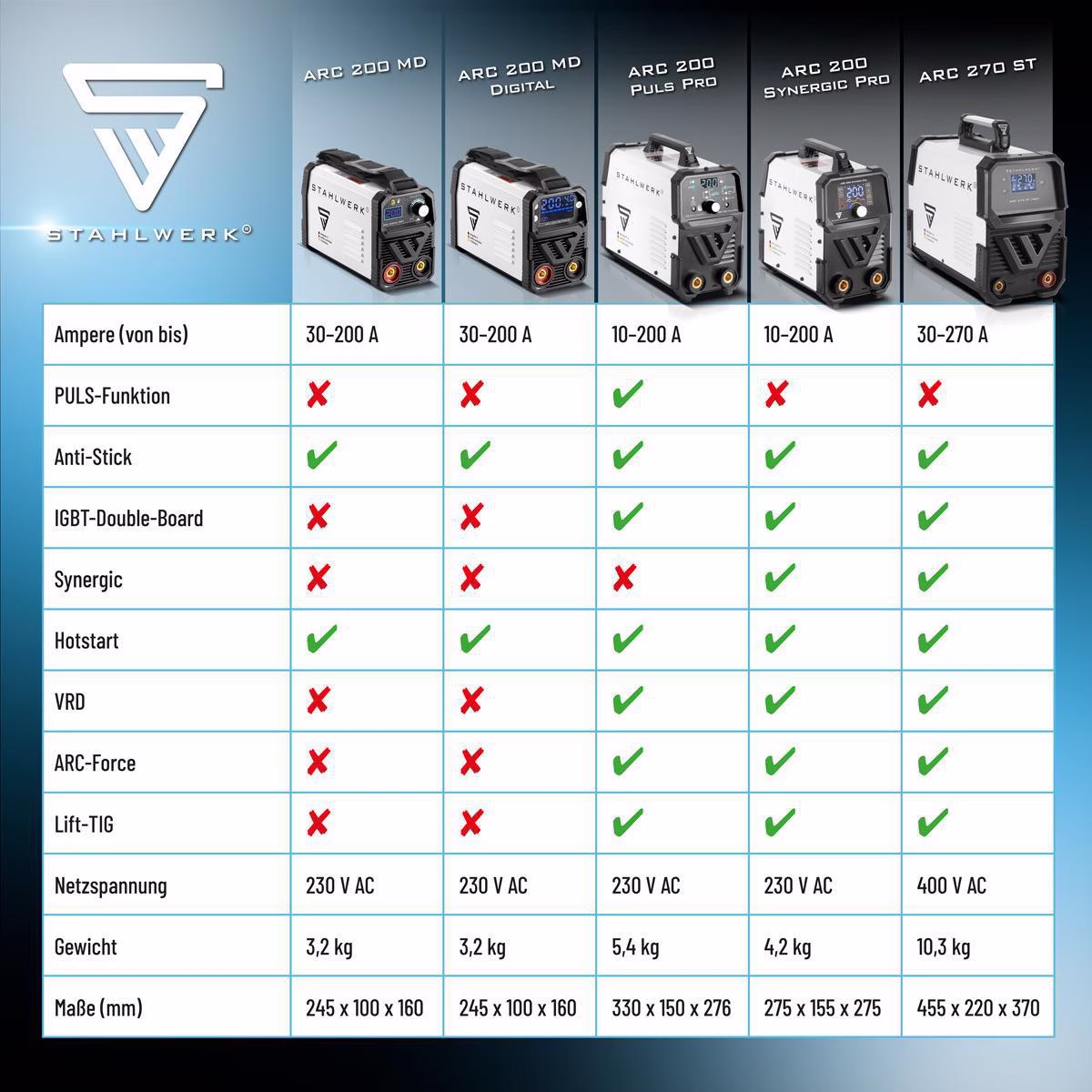 Elektrodenschweißgerät ARC 200 Puls Pro m.Zub.10-200 A